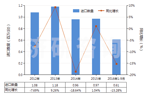 2012-2016年9月中國電機(jī)驅(qū)動的其他制冷設(shè)備用壓縮機(jī)(HS84143019)進(jìn)口量及增速統(tǒng)計 2012-2016年9月中國電機(jī)驅(qū)動的其他制冷設(shè)備用壓縮機(jī)(HS84143019)進(jìn)口量及增速統(tǒng)計